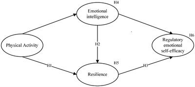 Effects of physical activity on regulatory emotional self-efficacy, resilience, and emotional intelligence of nurses during the COVID-19 pandemic